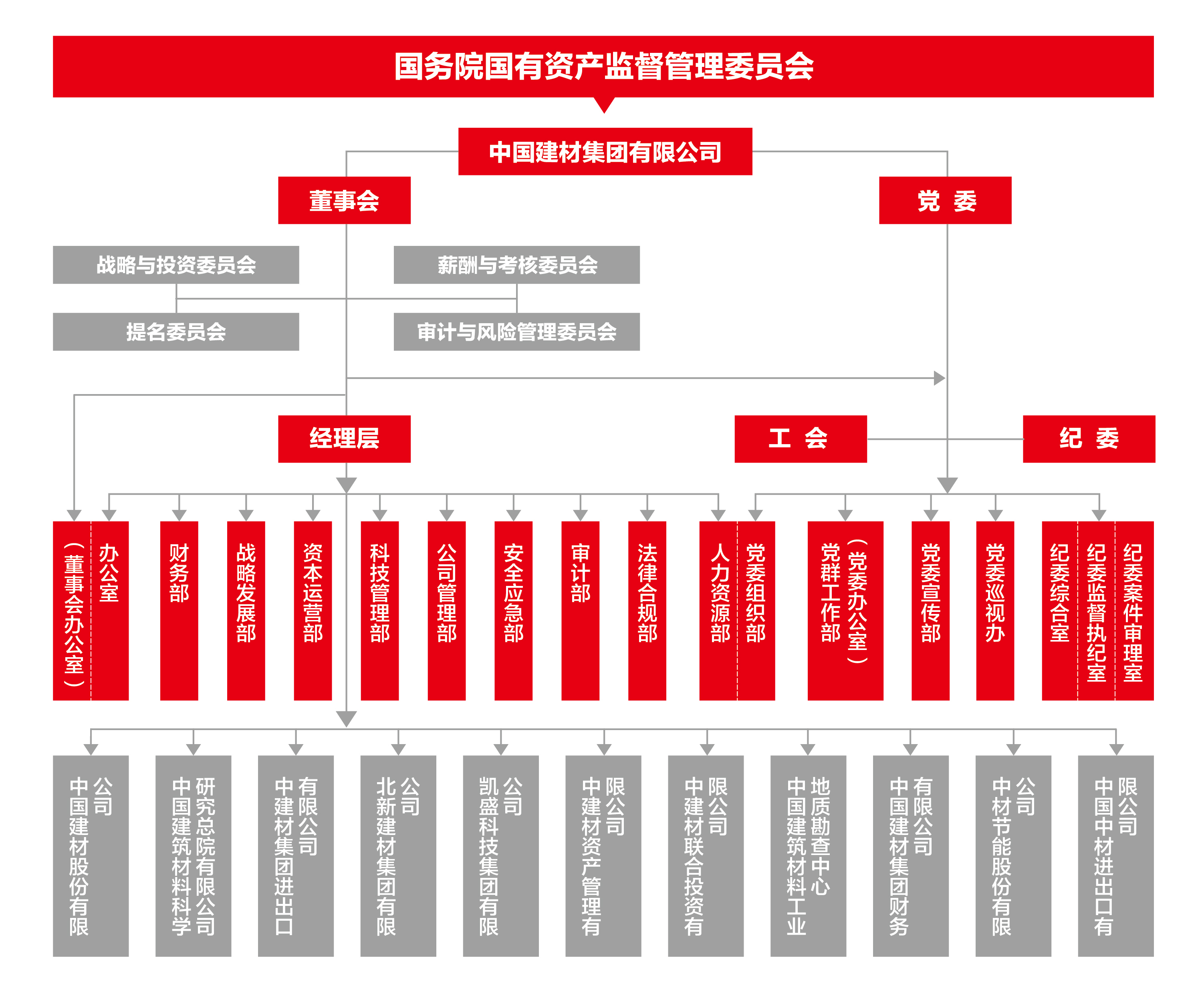 中国组织架构5套班子图片