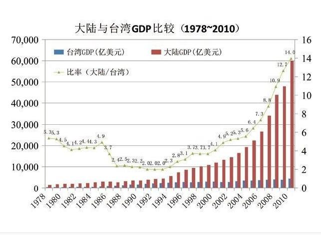 台湾GDP