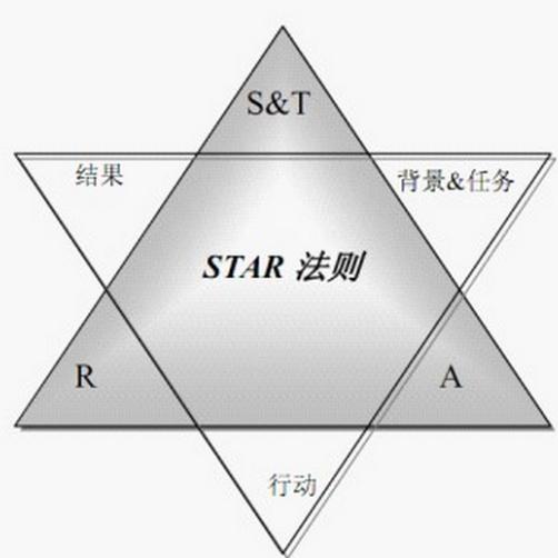 STAR原则